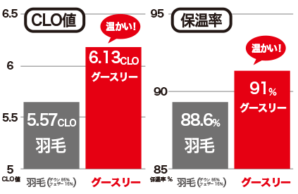 clo値と保温率ともに羽毛に比べグースリーが温かい！